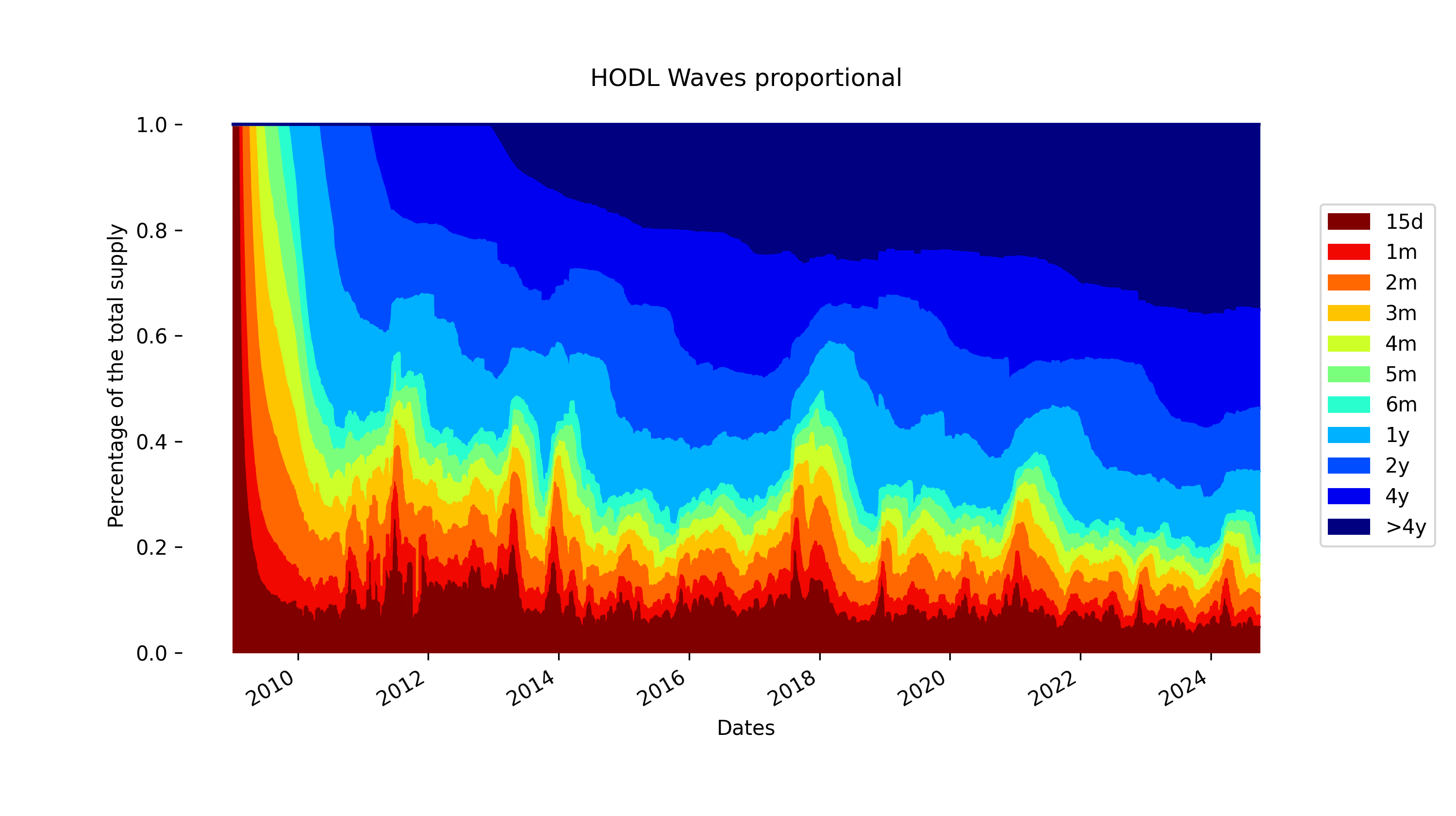 Hodl Waves