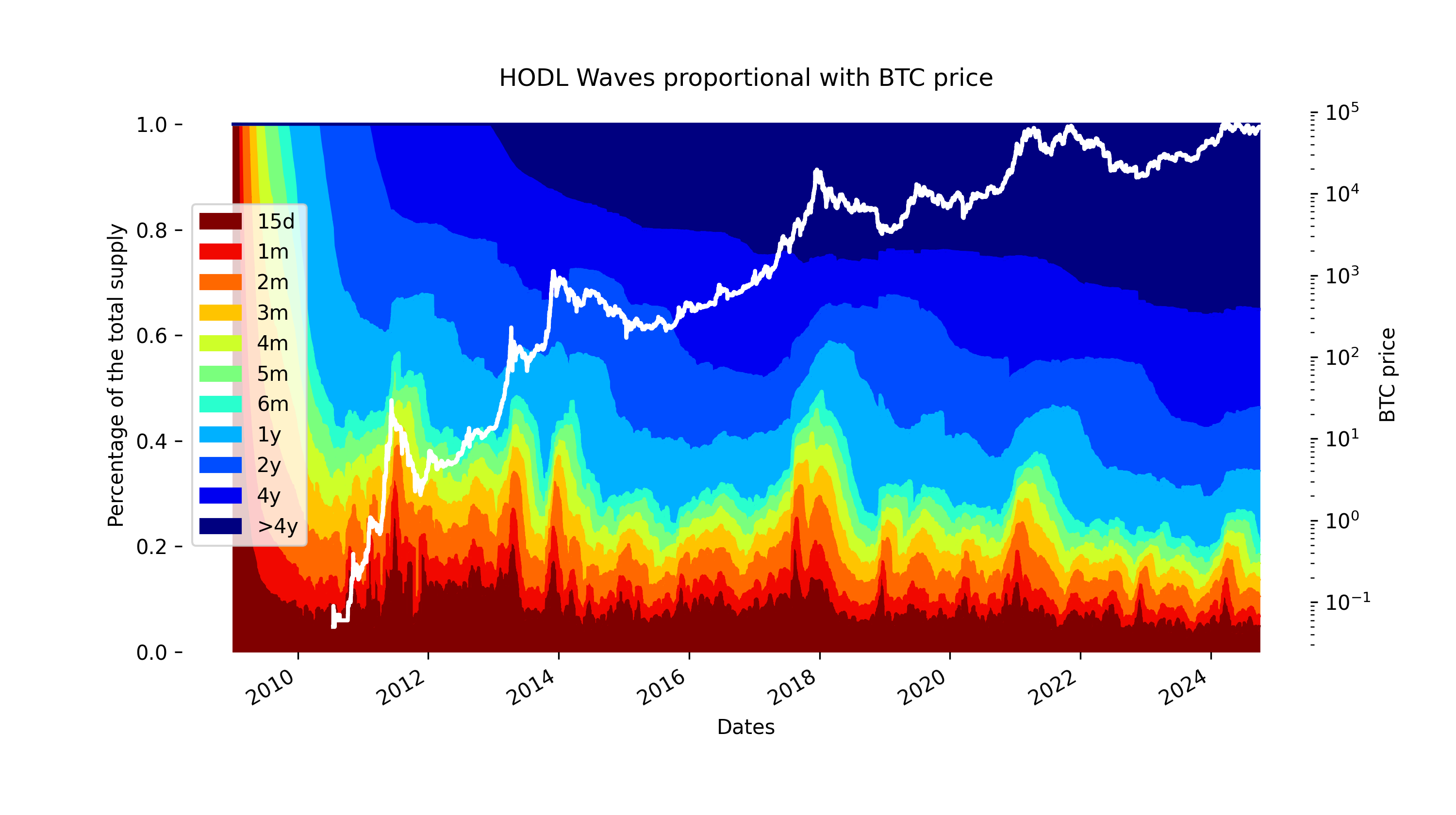 Hodl Waves