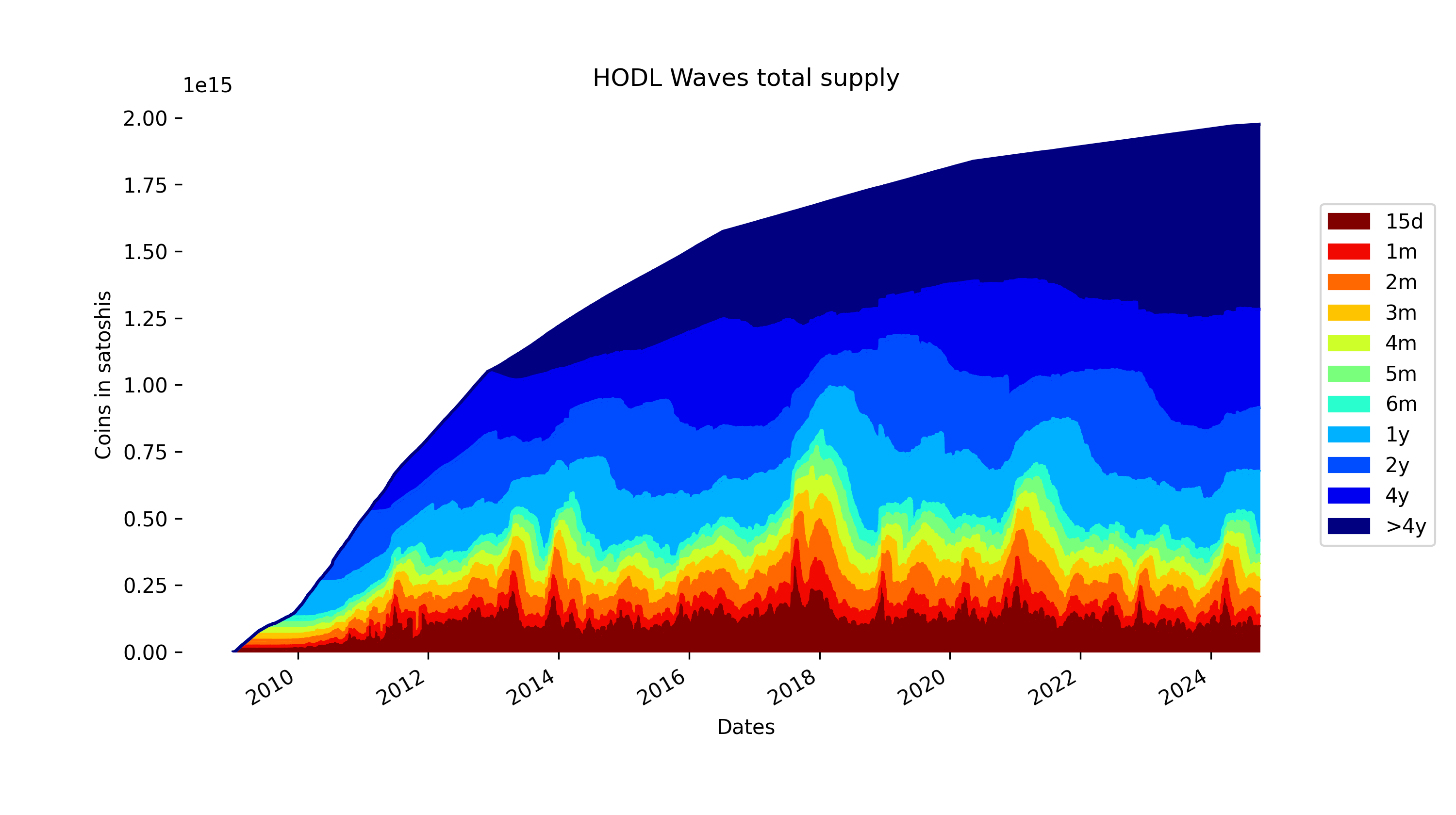 Hodl Waves